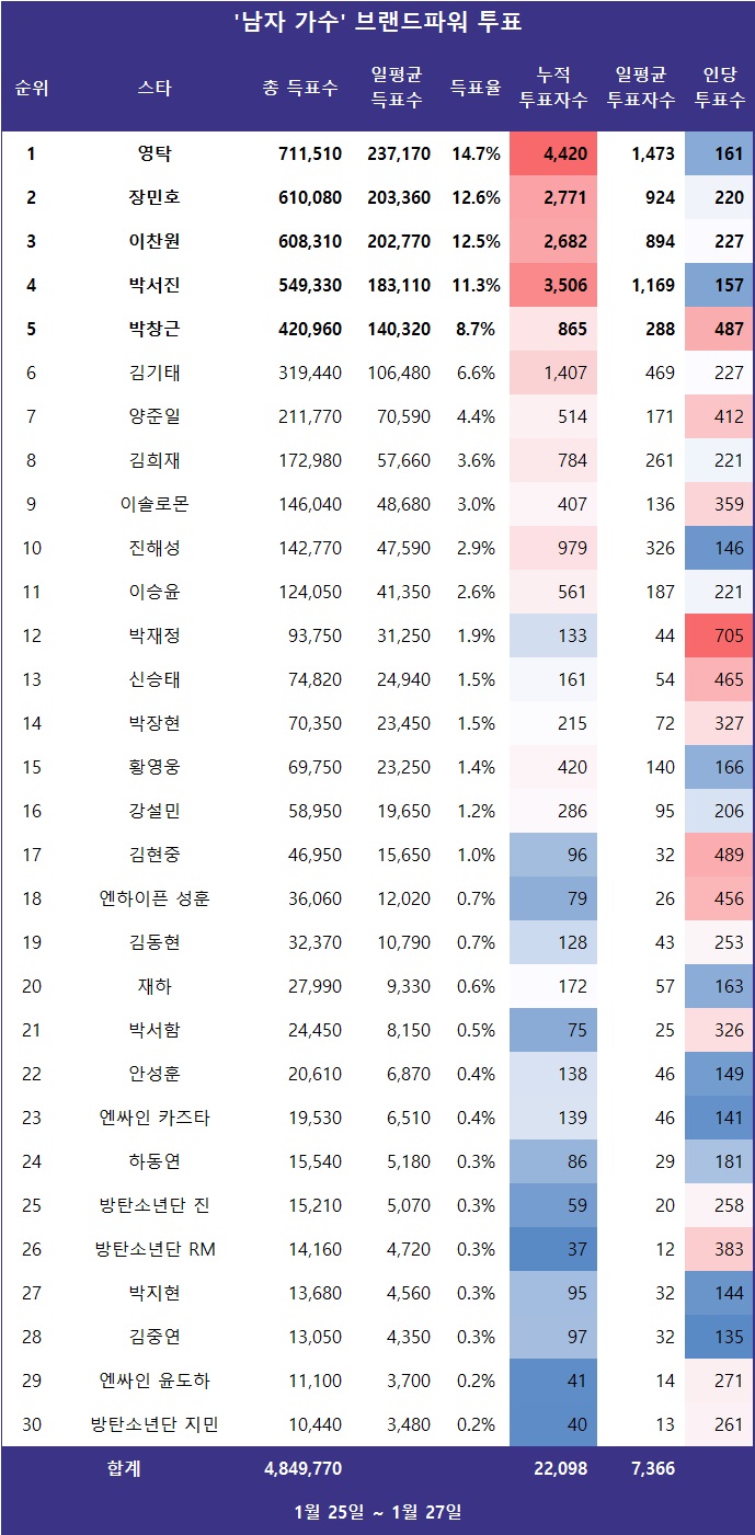 [표] 스타서베이 '남자 가수' 랭킹