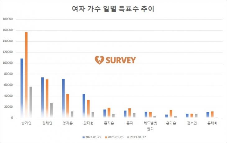 [그래프] TOP10 일별 득표수 추이