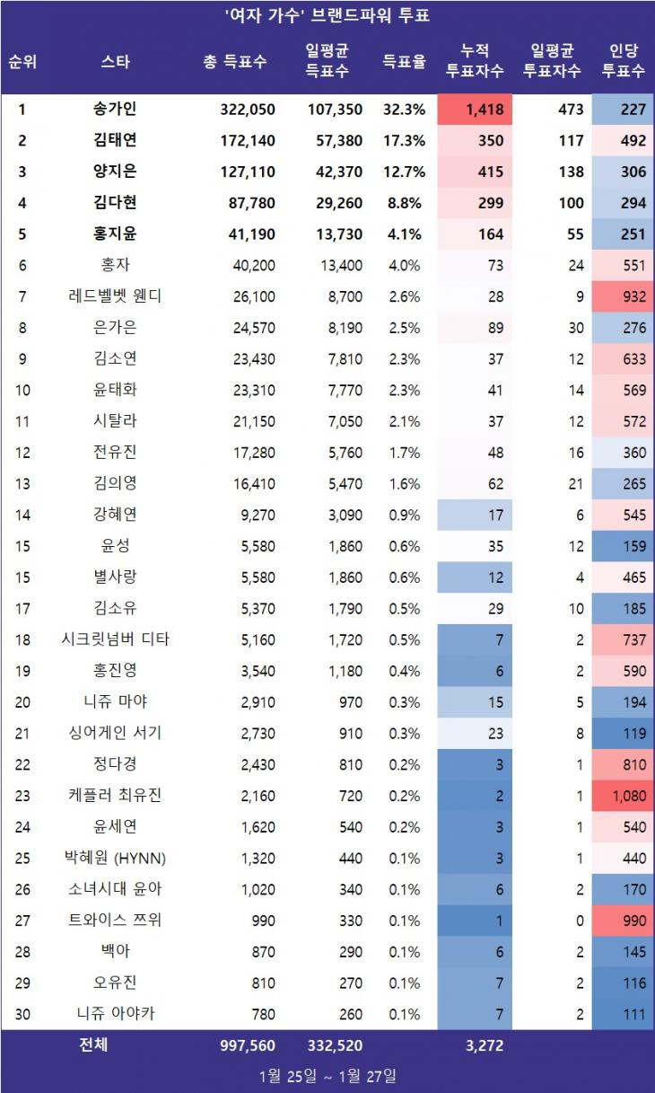 [표] 스타서베이 '여자 가수' 랭킹