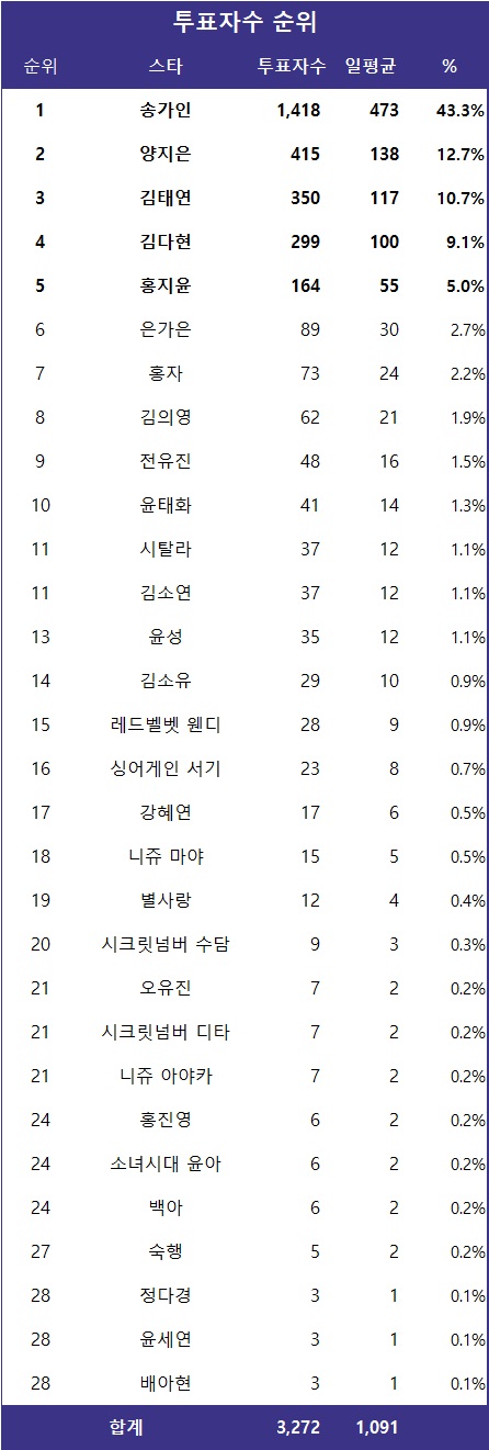 [표] 투표자수 순위