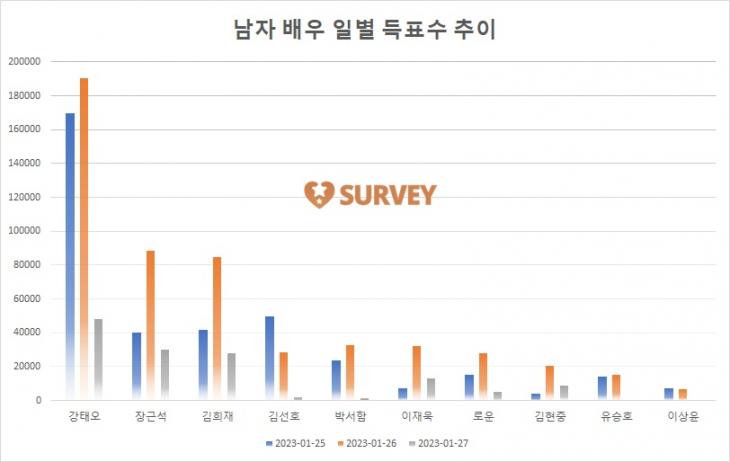 [그래프] TOP10 일별 득표수 추이