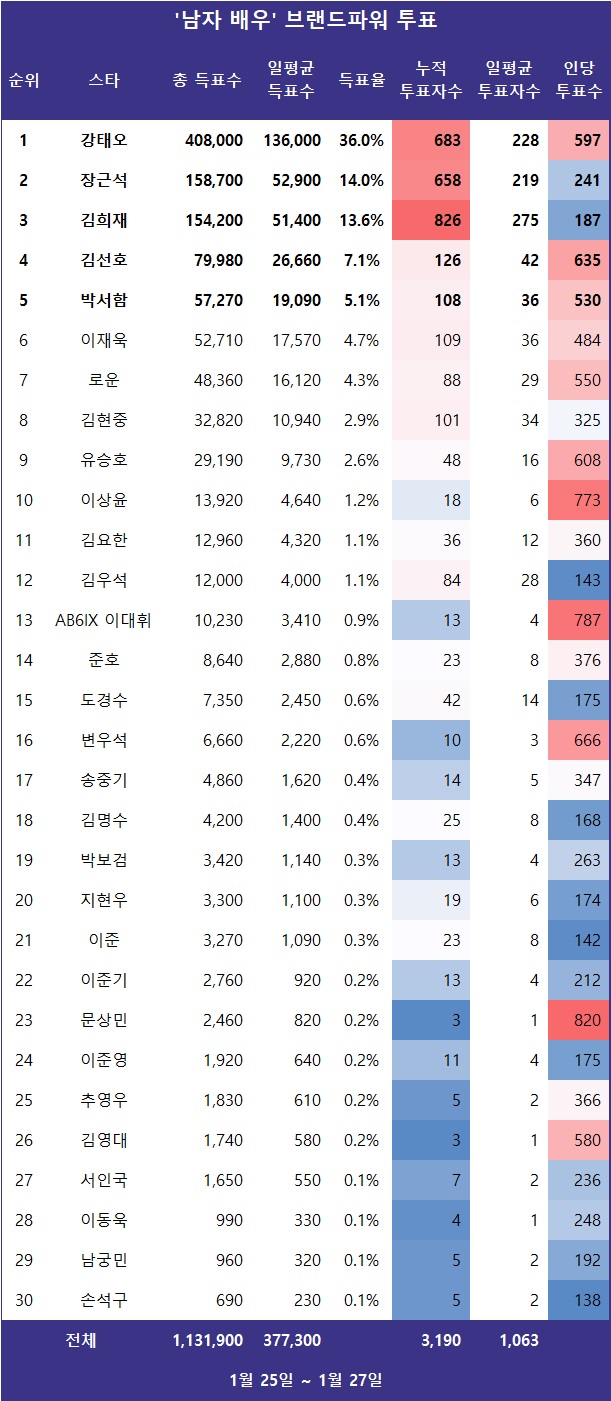 [표] 스타서베이 '남자 배우' 랭킹