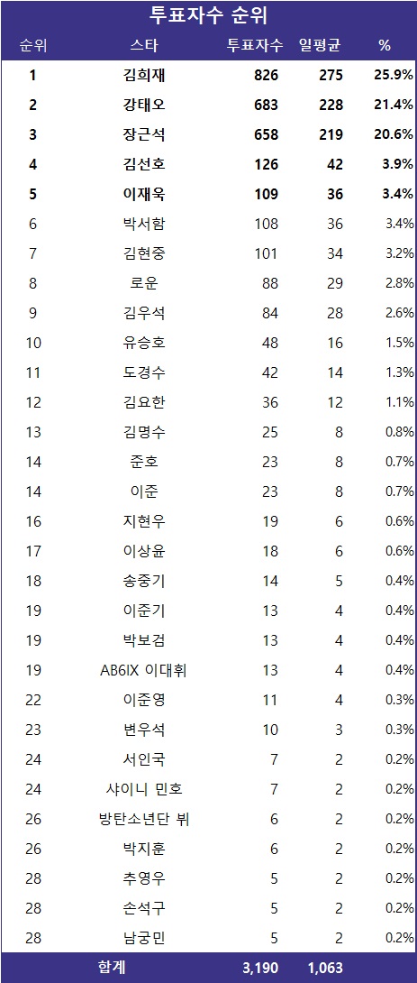 [표] 투표자수 순위