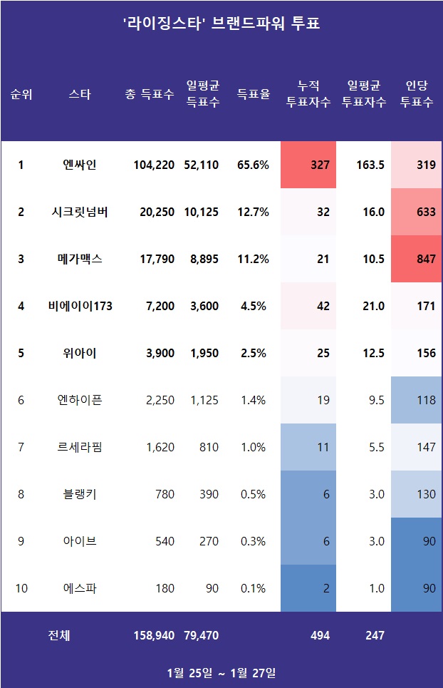 [표] 스타서베이 '라이징스타' 랭킹