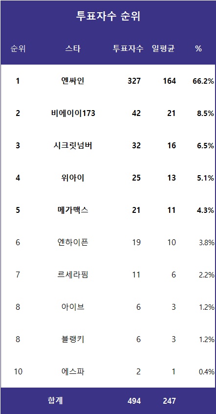 [표] 투표자수 순위