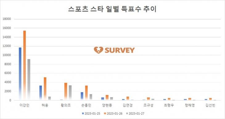 [그래프] TOP10 일별 득표수 추이