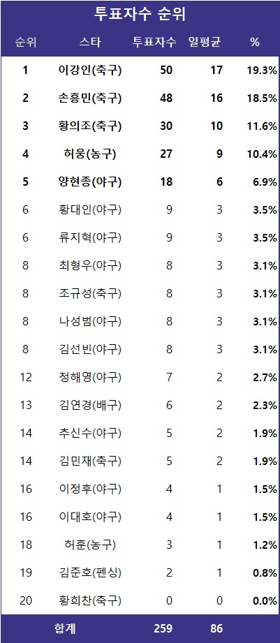 [표] 투표자수 순위