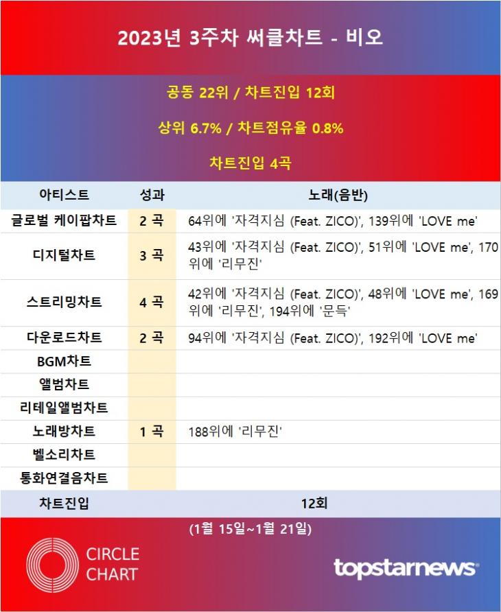 [표] 2023년 3주차 써클차트 비오 차트