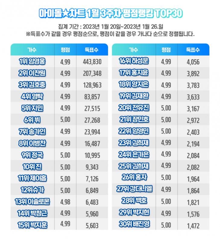 '명곡재벌'임영웅, 아이돌차트 평점랭킹 96주 연속 1위 차지/아이돌차트