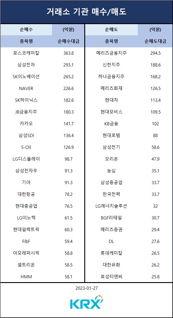 [표] 기관 매수 매도 종목