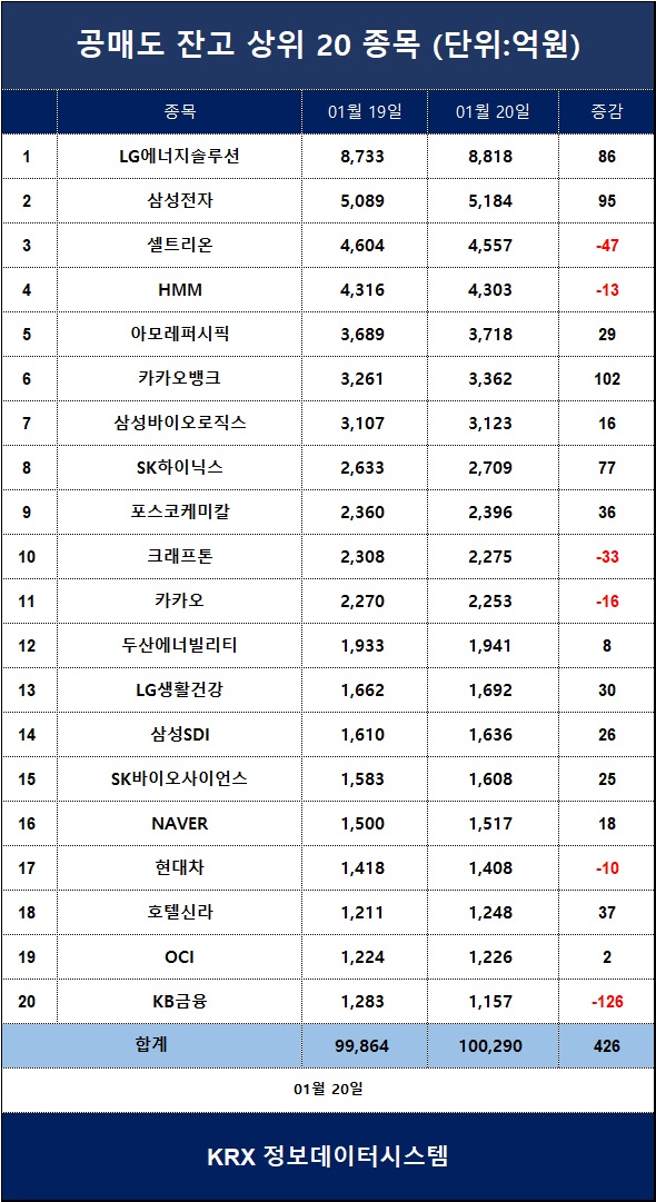 [표] 코스피 공매도 잔고 상위 종목 / 한국거래소 정보데이터시스템