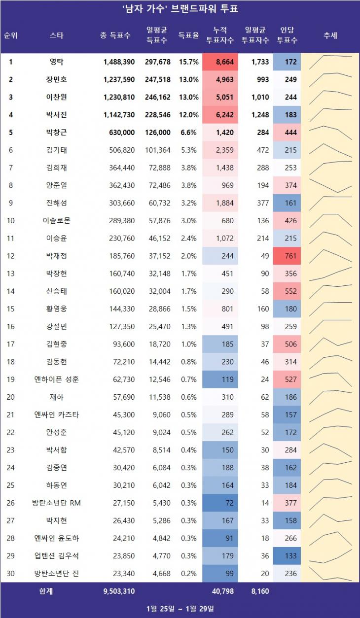 [표] 스타서베이 '남자 가수' 랭킹