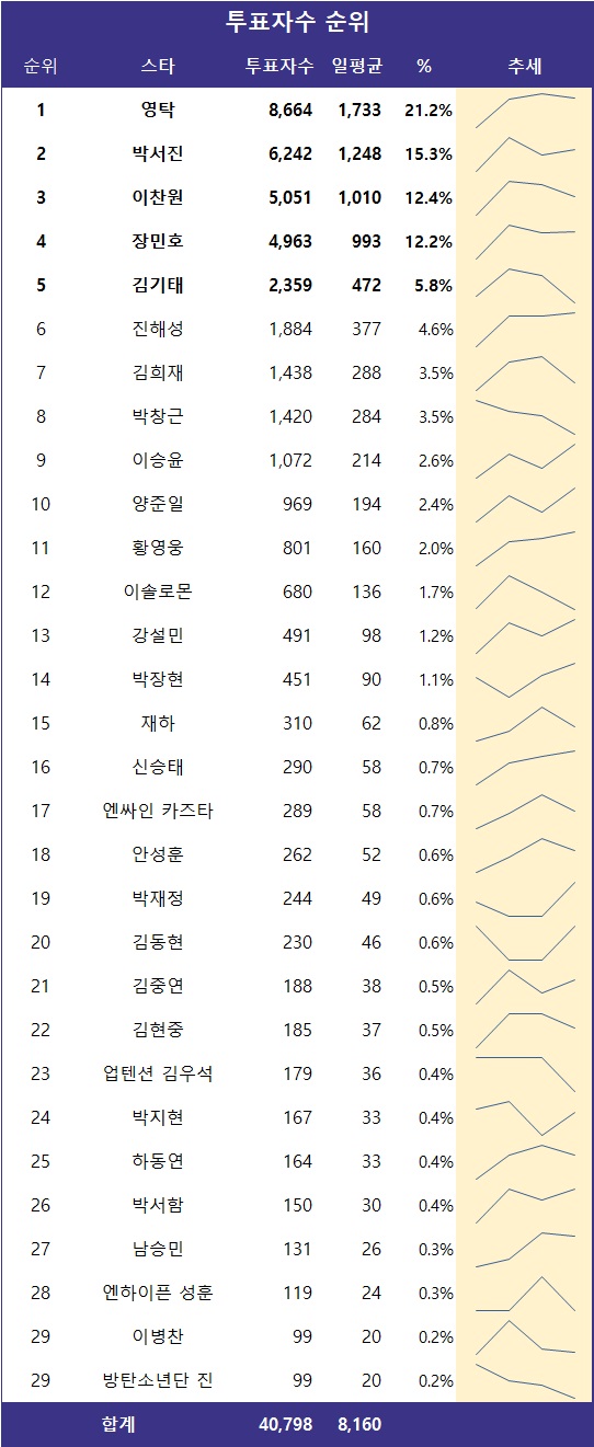 [표] 투표자수 순위