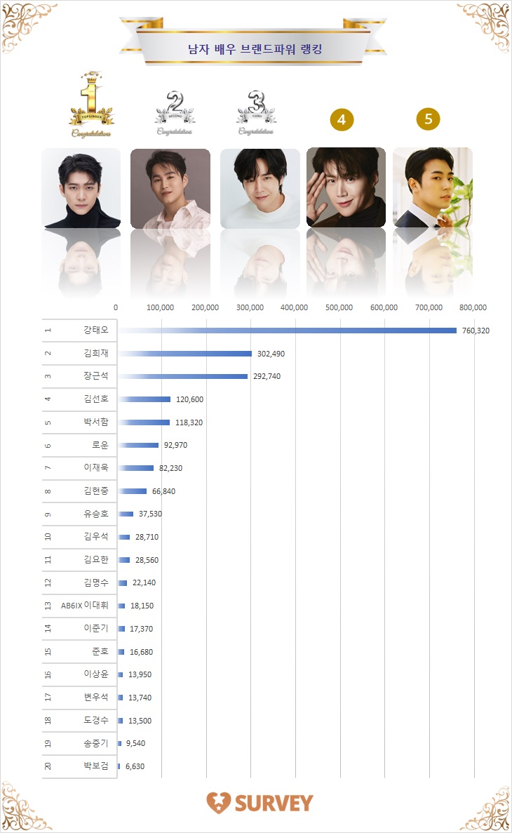 [그래프] 스타서베이 '남자 배우' 랭킹