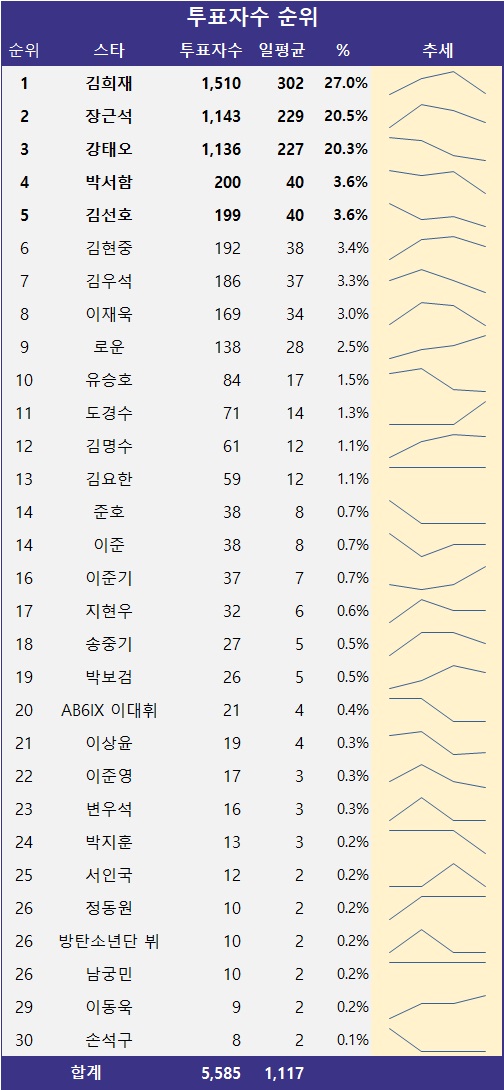 [표] 투표자수 순위