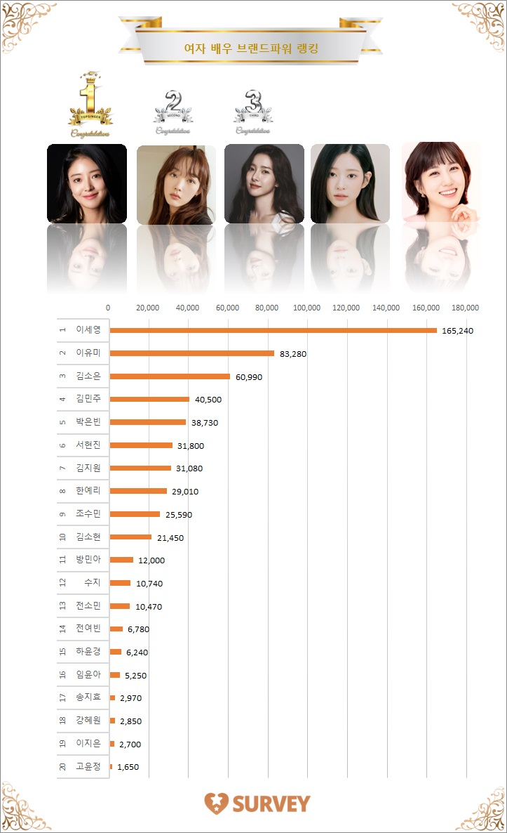 [그래프] 스타서베이 '여자 배우' 랭킹
