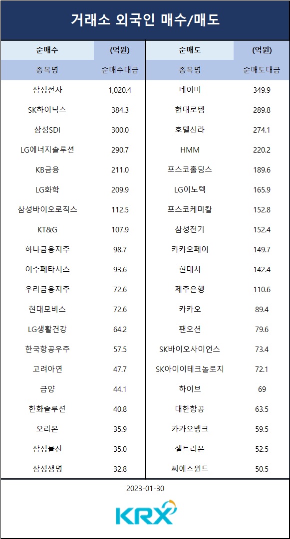 [표] 외인 매수 매도 종목