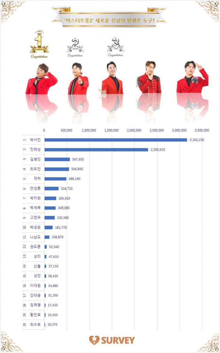 [그래프] 스타서베이 '미스터트롯2' 랭킹
