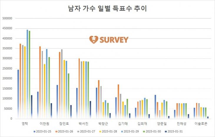 [그래프] TOP10 일별 득표수 추이