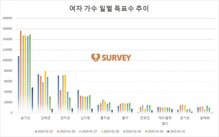 [그래프] TOP10 일별 득표수 추이