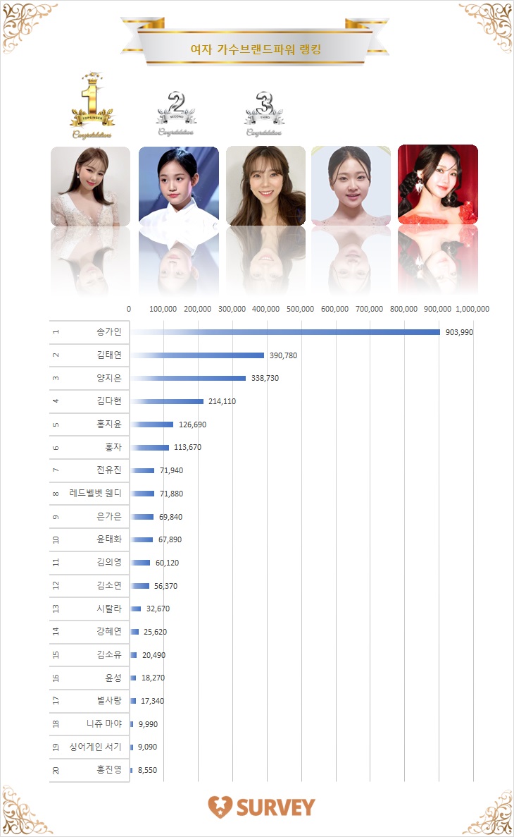 [그래프] 스타서베이 '여자 가수' 랭킹