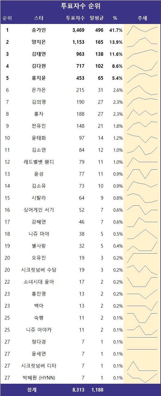 [표] 투표자수 순위