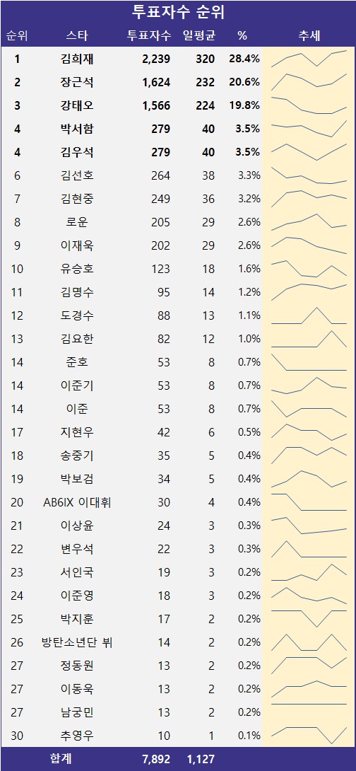 [표] 투표자수 순위