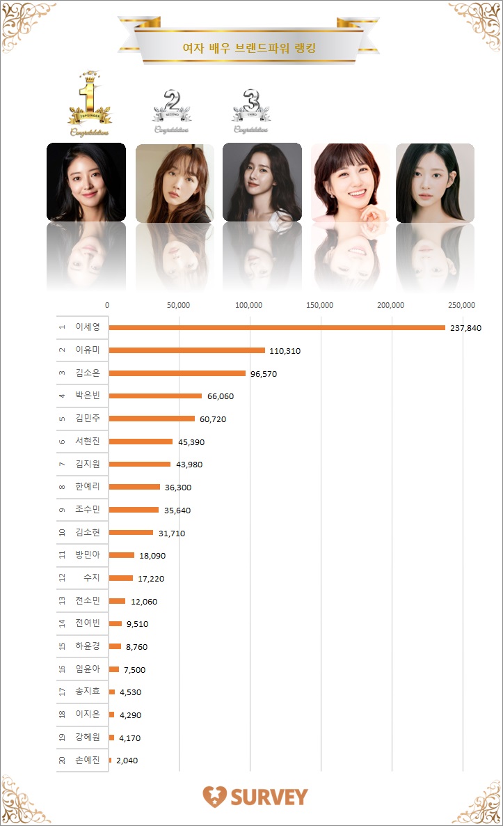 [그래프] 스타서베이 '여자 배우' 랭킹