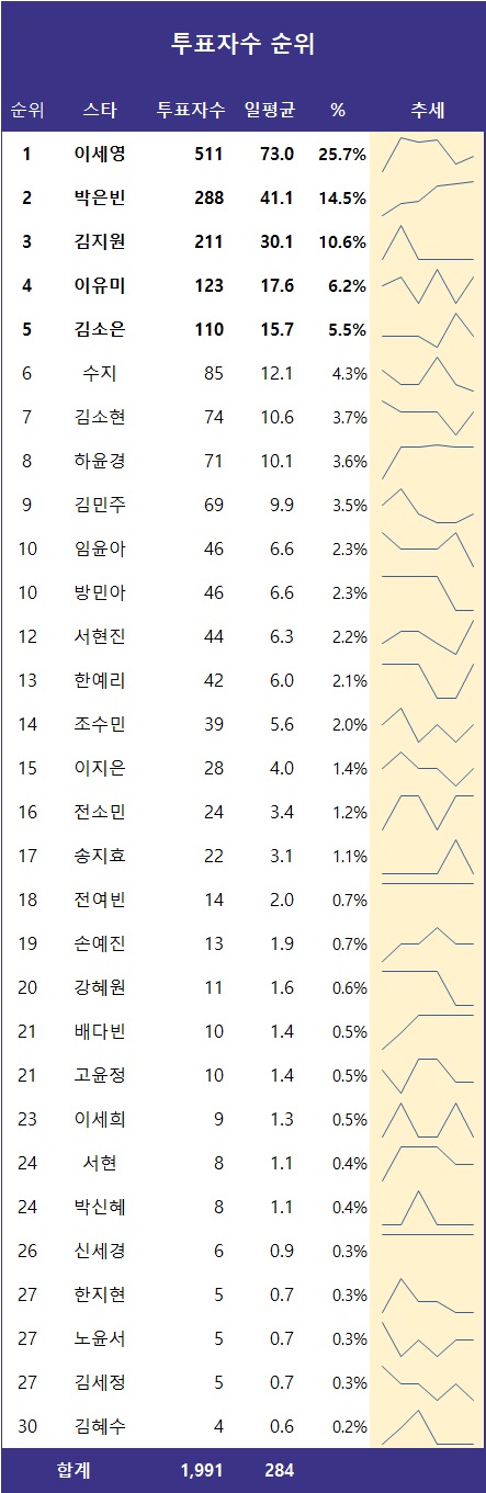 [표] 투표자수 순위