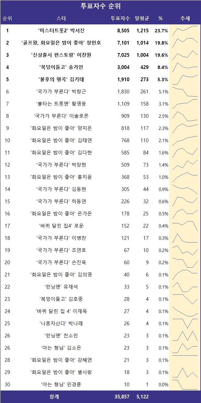 [표] 투표자수 순위