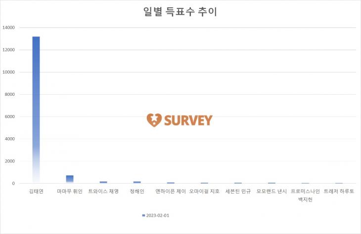 [그래프] TOP10 일별 득표수 추이