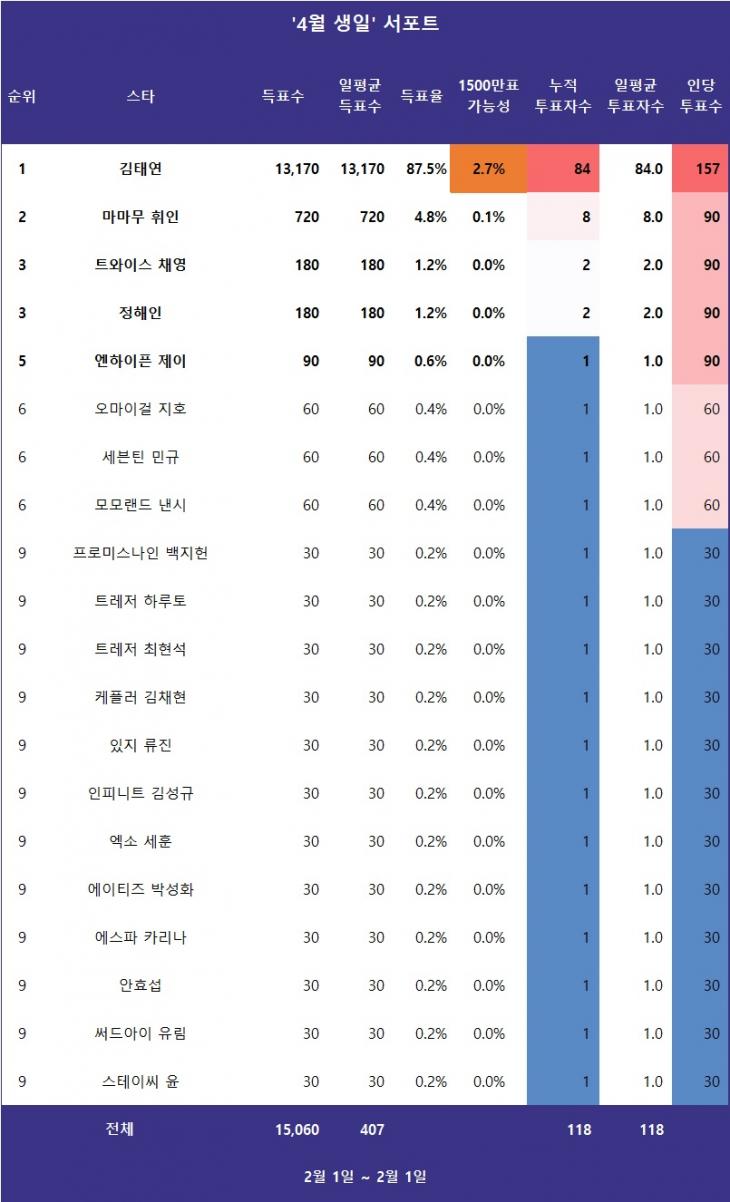 [표] 스타서베이 '생일' 서포트 랭킹