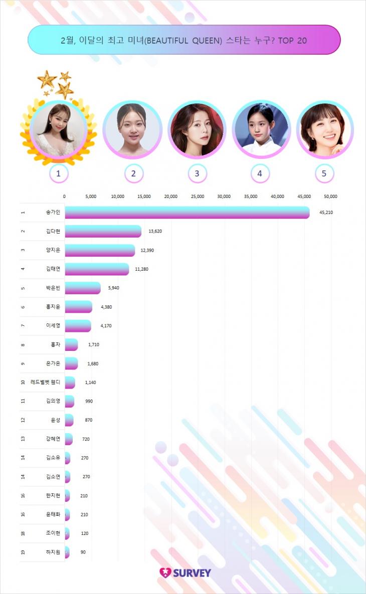 [그래프] 2월, 이달의 최고 미녀(BEAUTIFUL QUEEN) 스타는 누구? TOP 20