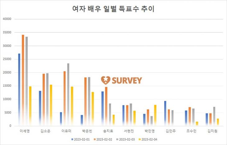 [그래프] TOP10 일별 득표수 추이