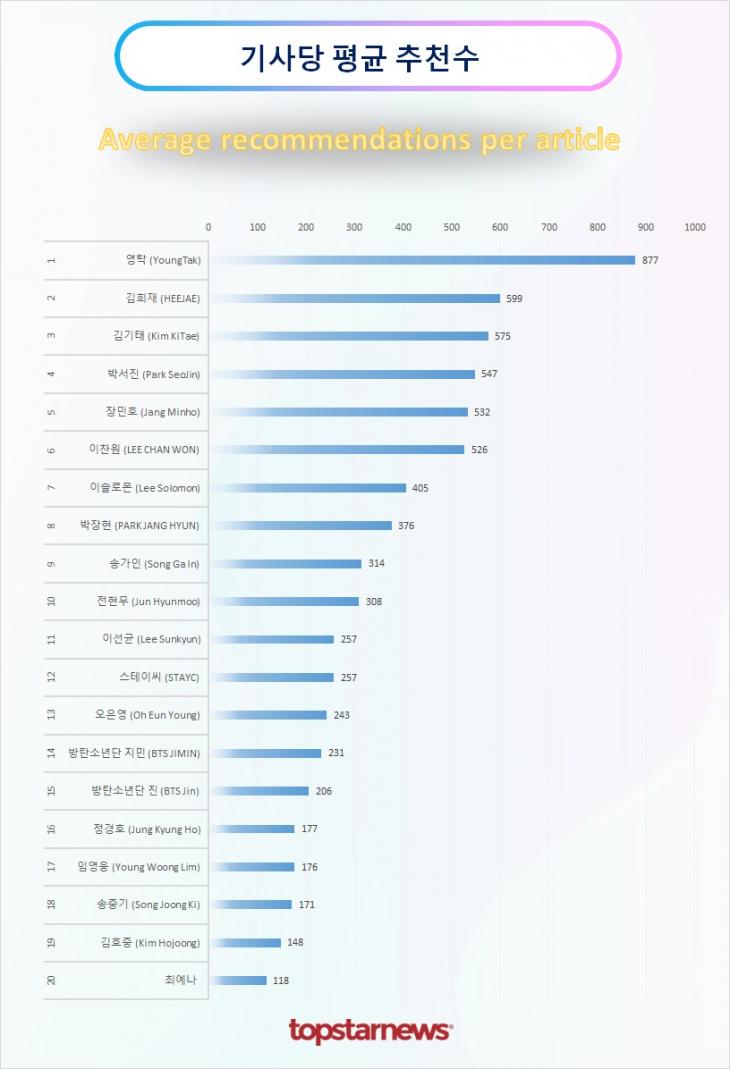 TOP20 기사당 평균 추천수 순위