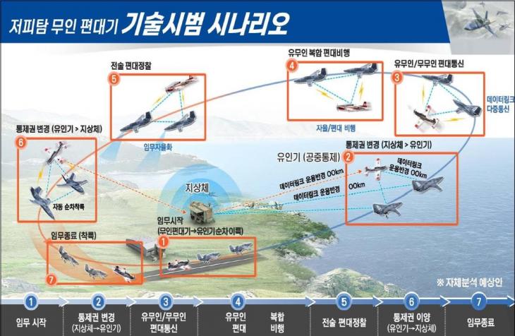 저피탐 무인 편대기 기술시범 시나리오[대한항공 제공]