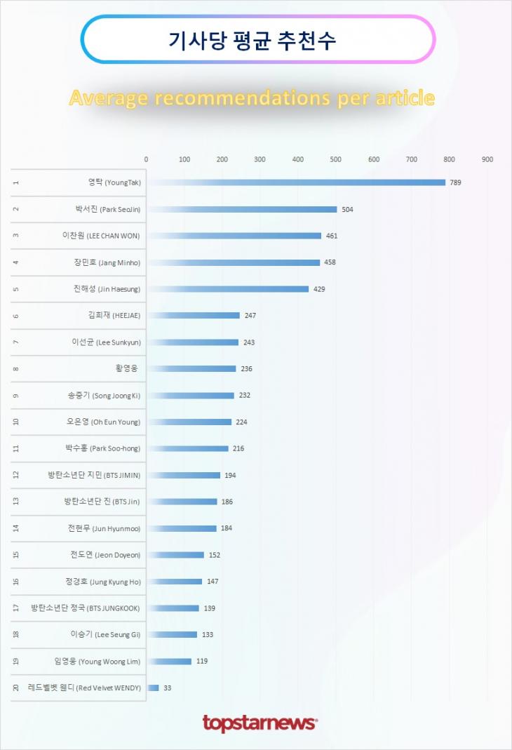 TOP20 기사당 평균 추천수 순위