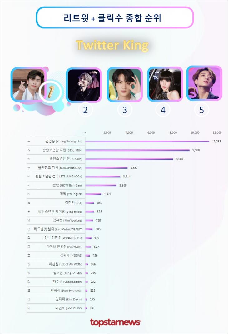 트위터 리트윗 종합순위 TOP20