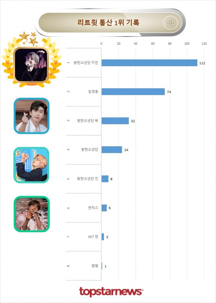 리트윗 통산 1위 기록