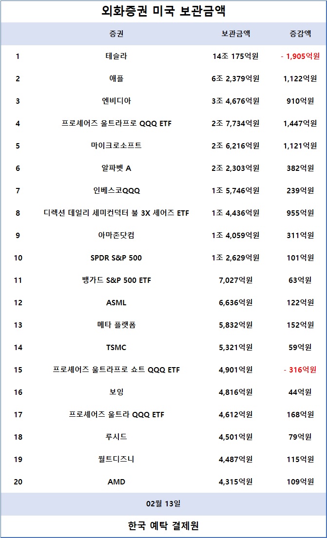 2. 외화증권 미국 보관금액 / 한국예탁결제원 증권정보포털