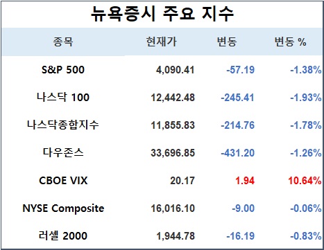 1. 뉴욕증시 주요지수