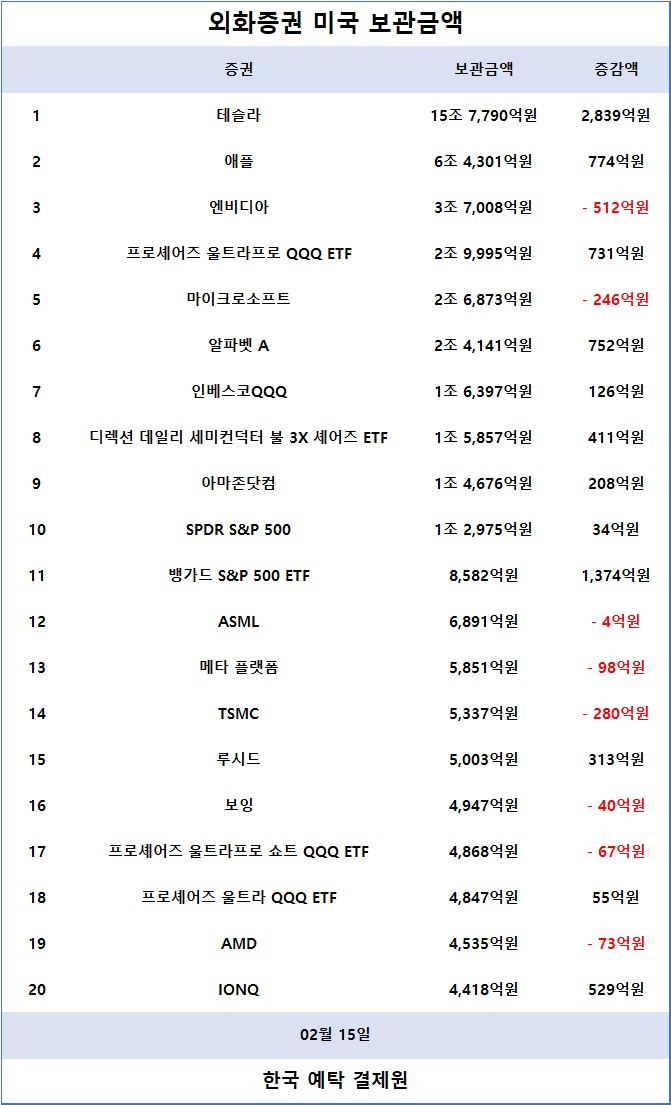 2. 외화증권 미국 보관금액 / 한국예탁결제원 증권정보포털