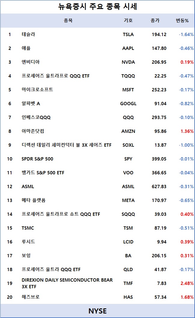 [표] 뉴욕증시 주요 종목 시세