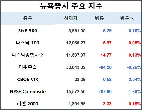 [표] 뉴욕증시 주요지수