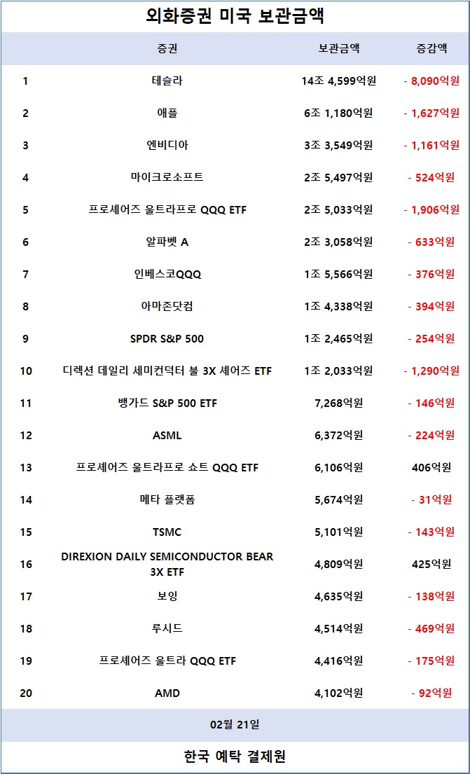 [표] 외화증권 미국 보관금액 / 한국예탁결제원 증권정보포털