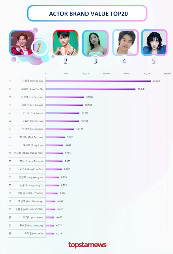 빅데이터 브랜드밸류 TOP20