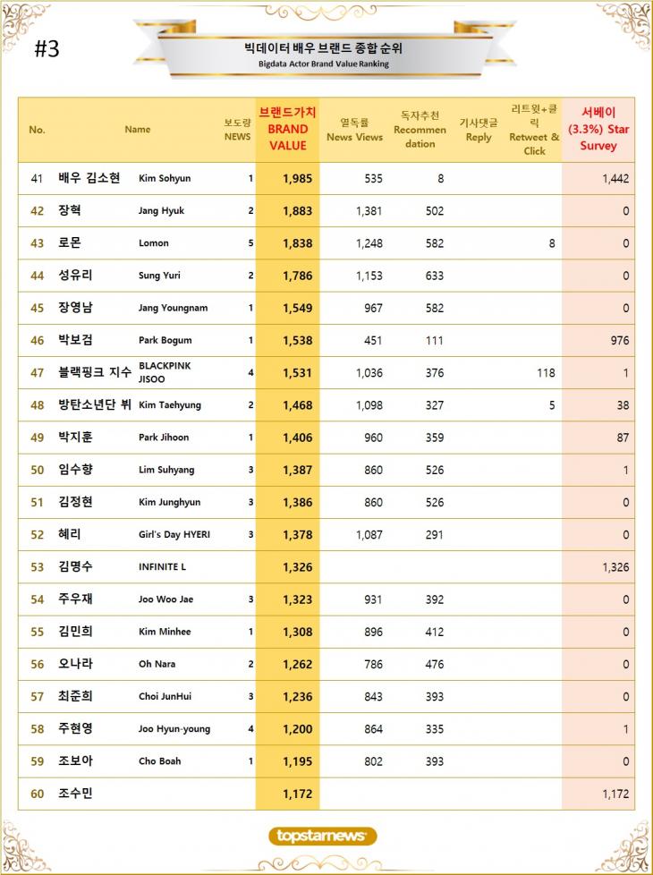 3. 빅데이터 배우 브랜드가치 TOP41~TOP60