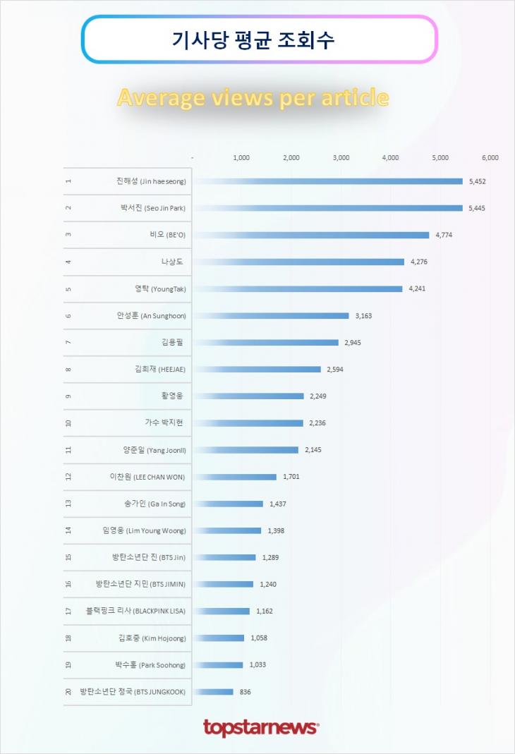 TOP20 기사당 평균 조회수 순위