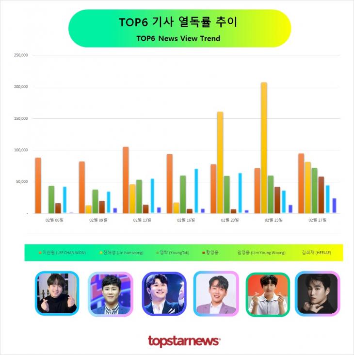 TOP6 기사열독 추이