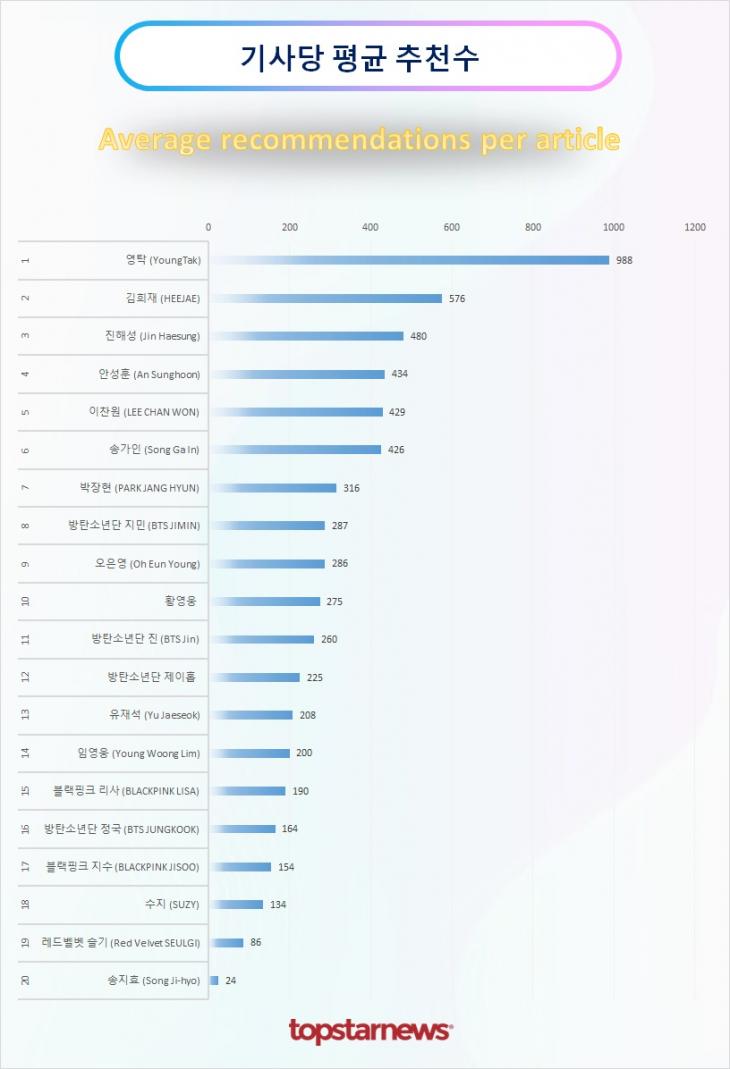 TOP20 기사당 평균 추천수 순위